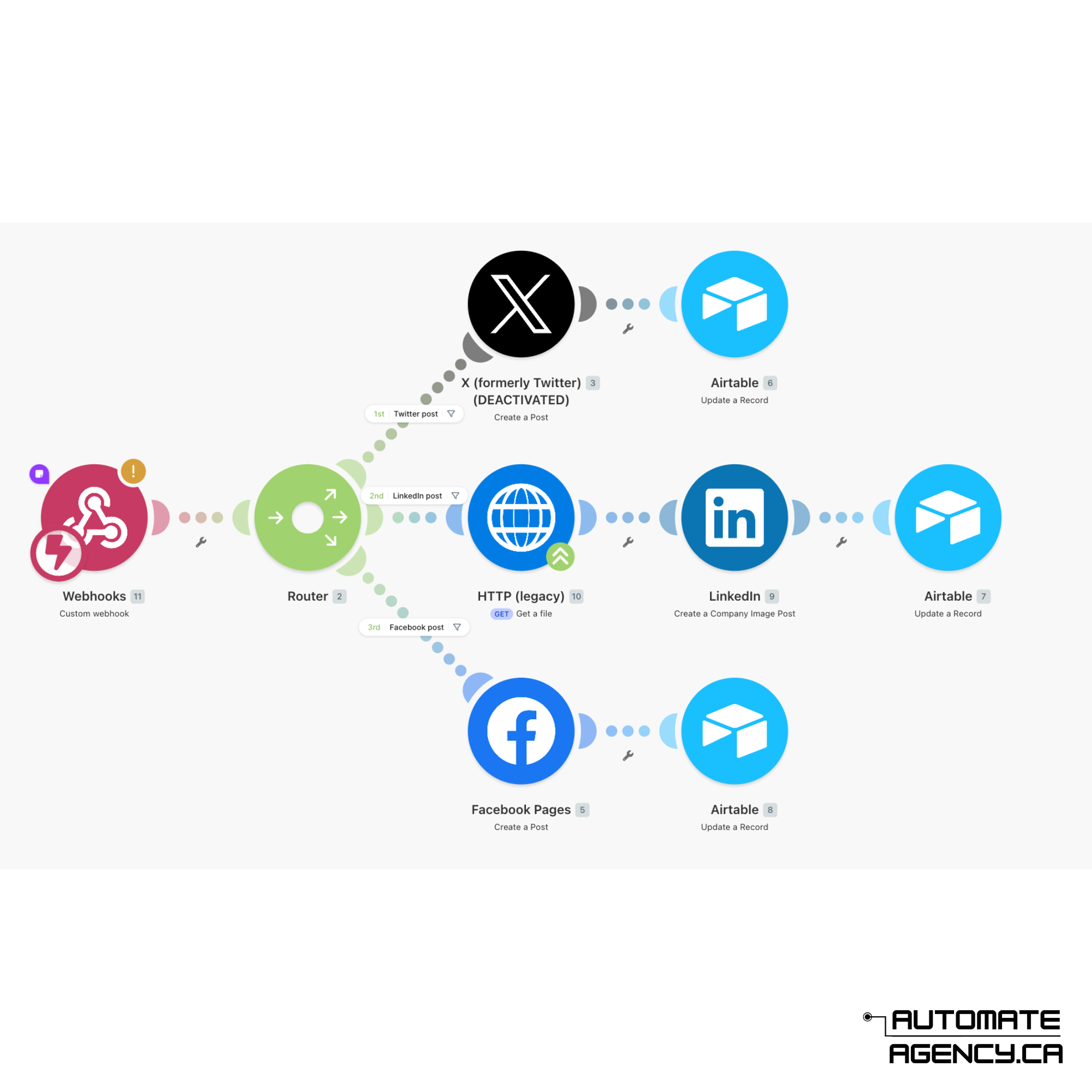 Automate Agency smart workflow map connecting CRM, social, email, and database actions